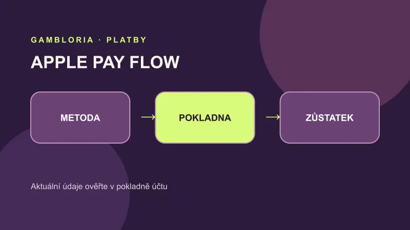 Tok peněz při vkladu přes Apple Pay
