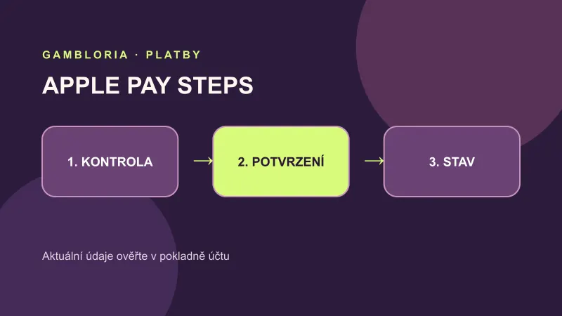 Postup vkladu metodou Apple Pay v sedmi krocích