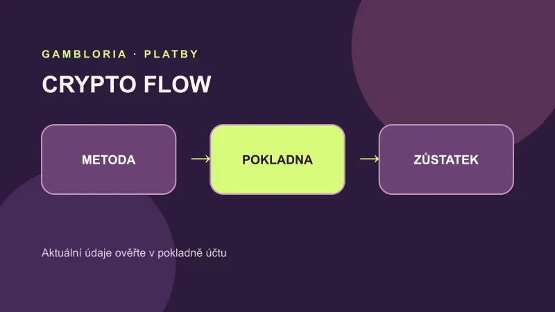 Tok peněz při vkladu přes Kryptoměny