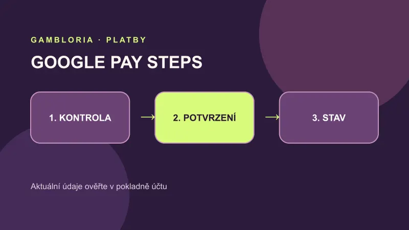 Postup vkladu metodou Google Pay v sedmi krocích