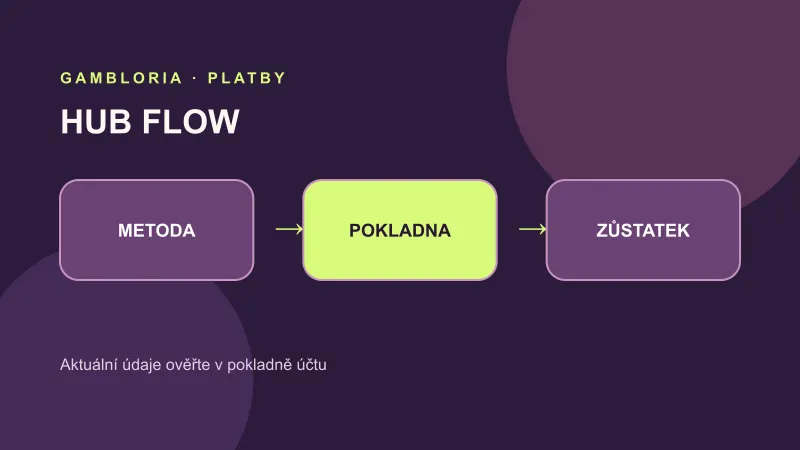 Schéma vkladu a výběru mezi pokladnou a účtem