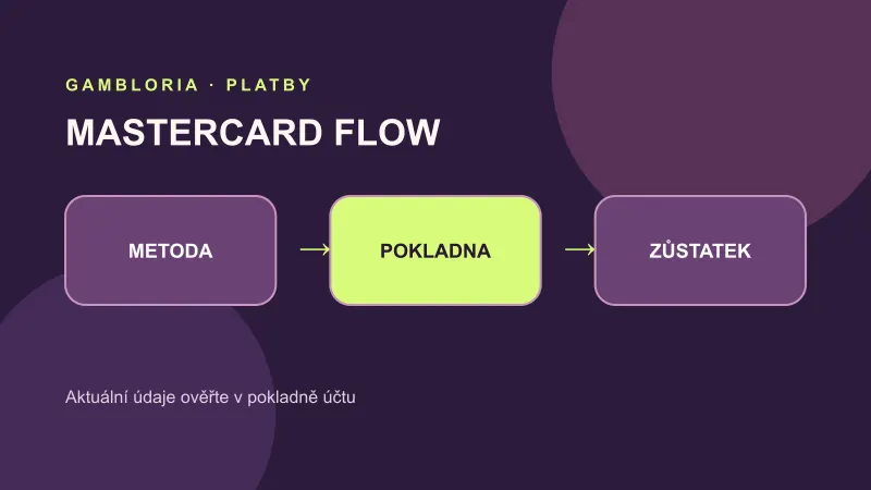 Tok peněz při vkladu přes Mastercard