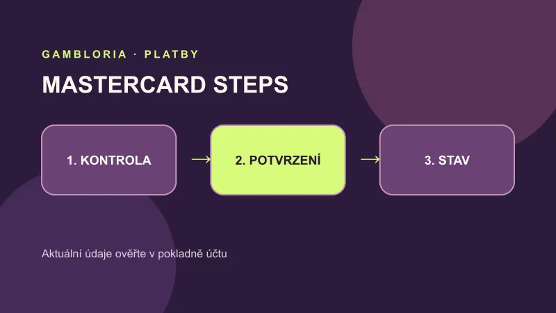 Postup vkladu metodou Mastercard v sedmi krocích