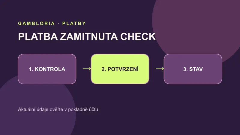 Kontrola stavu při problému s platbou Gambloria