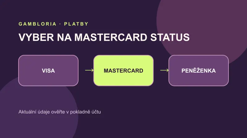 Stavy zpracování výběru na Mastercard