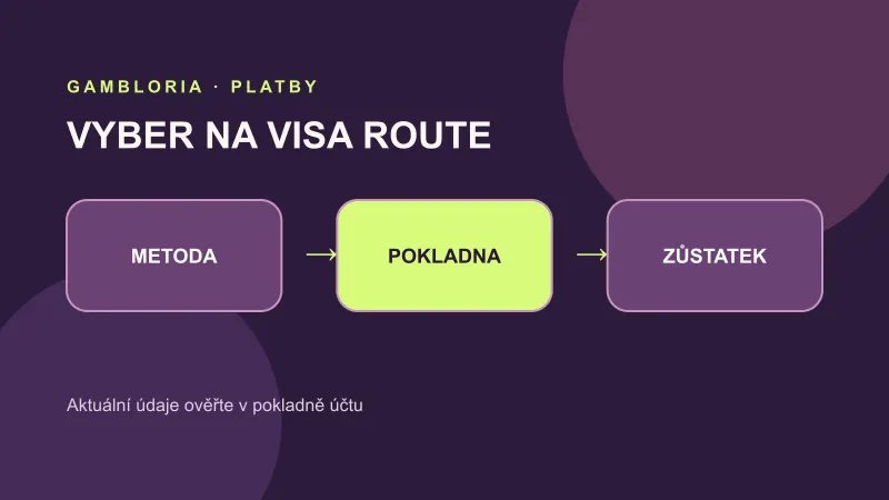 Tok výběru z Gambloria na kartu Visa