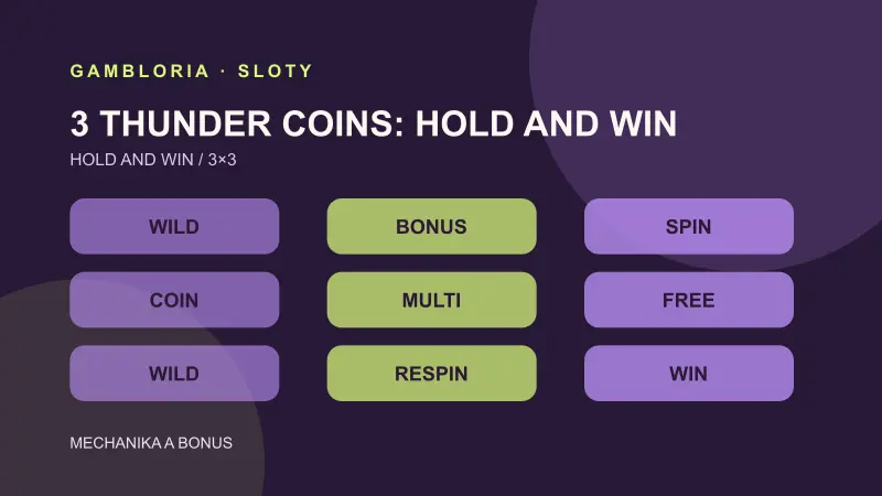 Schéma mechaniky hry 3 Thunder Coins: Hold and Win