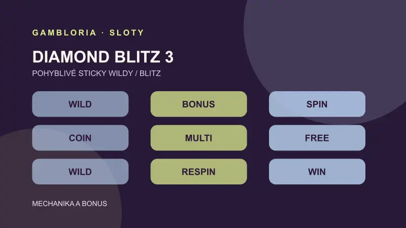 Schéma mechaniky hry Diamond Blitz 3