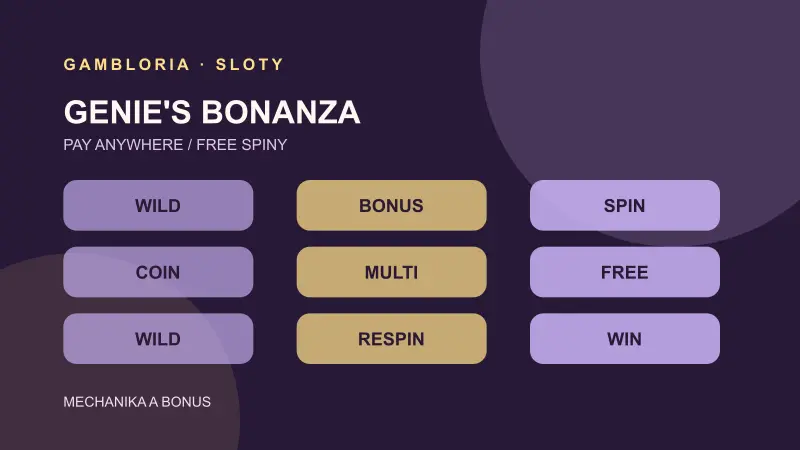 Schéma mechaniky hry Genie's Bonanza